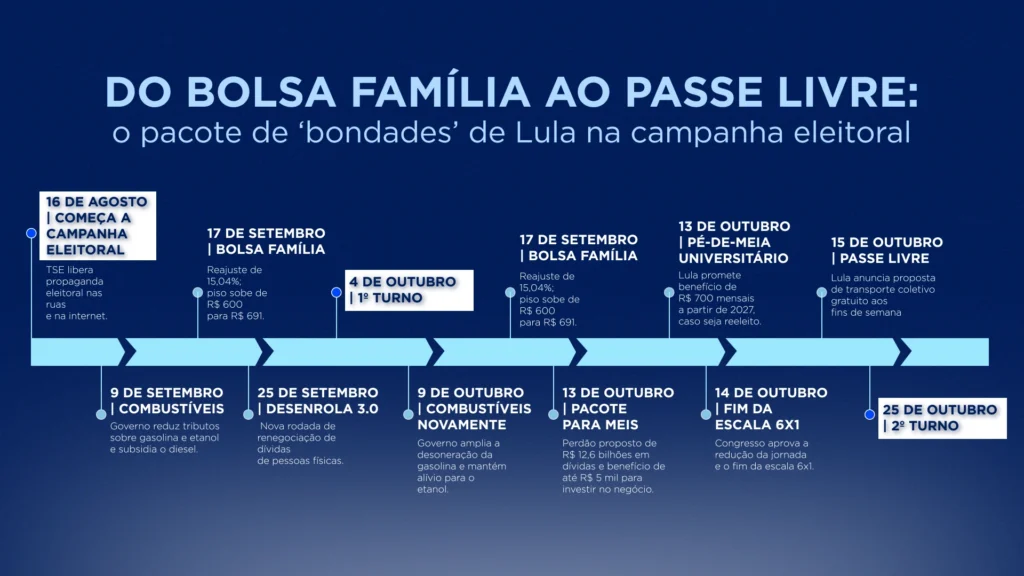 Lula acelera anúncios após primeiro turno; pacote inclui bilhões em subsídios
